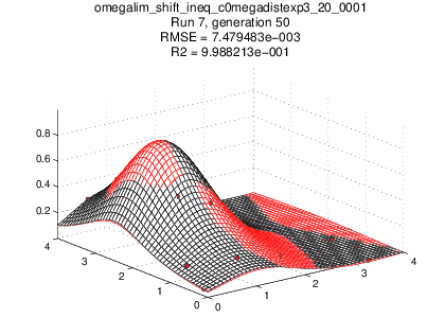 Kotanchek function (black) and HyGP model generated with penalisation approach (red)